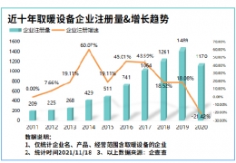 氣溫驟降寒冬來臨！我國現(xiàn)存取暖設(shè)備相關(guān)企業(yè)8804家